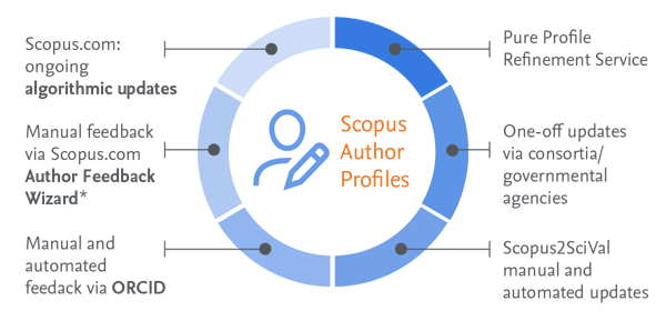 How are Scopus author profiles created?